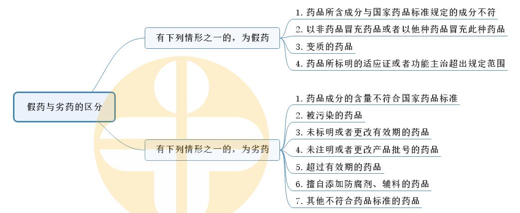 5.假藥與劣藥的區(qū)分 5.假藥與劣藥的區(qū)分