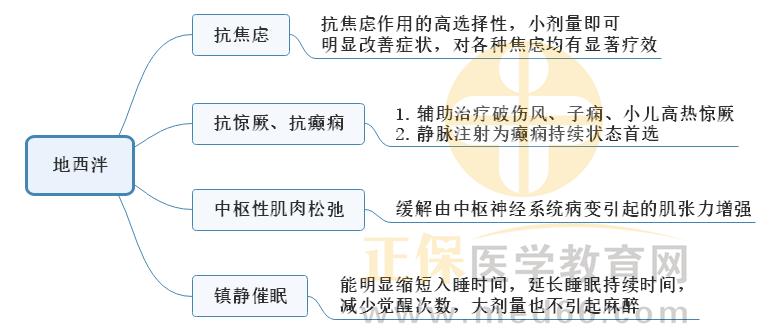 3.地西泮 3.地西泮