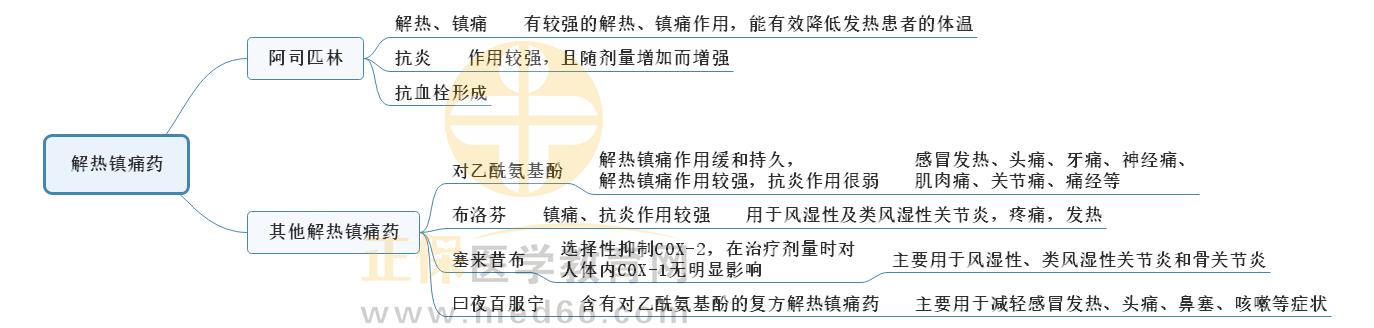 4.解熱鎮(zhèn)痛藥 4.解熱鎮(zhèn)痛藥