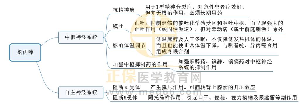 5.氯丙嗪 5.氯丙嗪