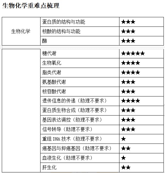 生物化學(xué)1 生物化學(xué)1
