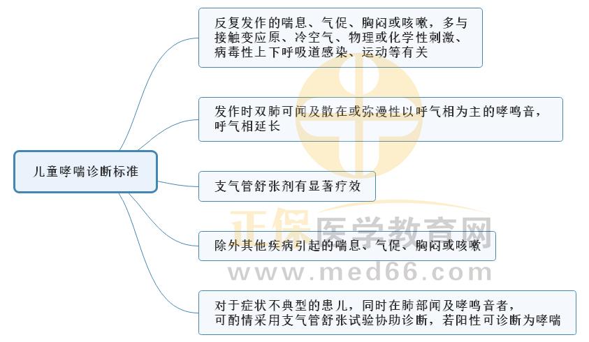 1.兒童哮喘診斷標(biāo)準(zhǔn) 1.兒童哮喘診斷標(biāo)準(zhǔn)