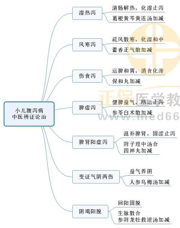 2.小兒腹瀉病中醫(yī)辨證論治 2.小兒腹瀉病中醫(yī)辨證論治