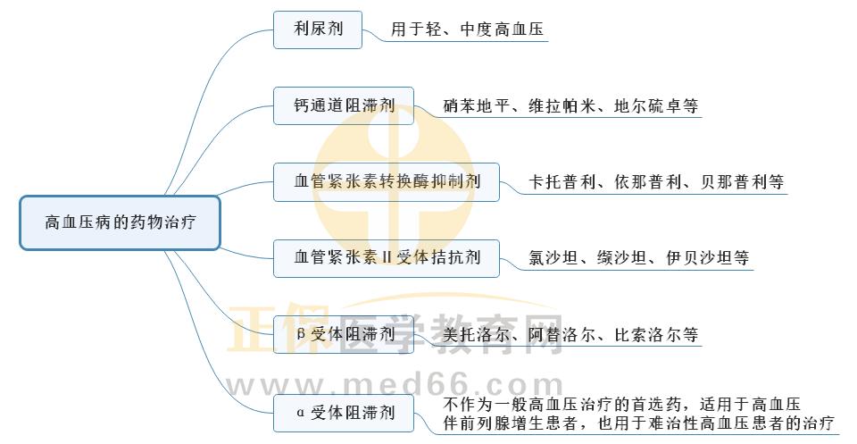 3.高血壓的藥物治療 3.高血壓的藥物治療