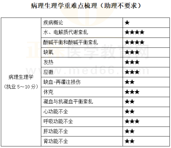 病理生理學(xué) 病理生理學(xué)