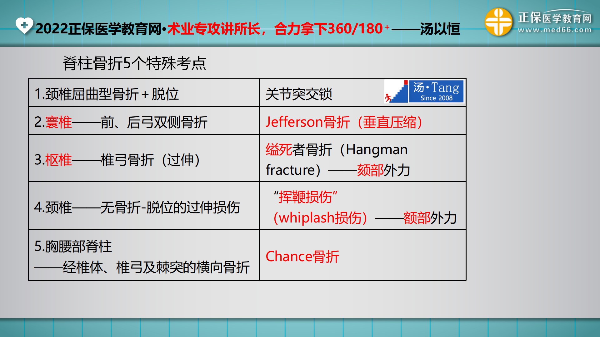 2022醫(yī)考大綱發(fā)布后復(fù)習(xí)規(guī)劃+做題解析_72 2022醫(yī)考大綱發(fā)布后復(fù)習(xí)規(guī)劃+做題解析_72