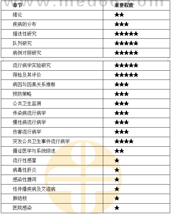 流行病學(xué) 流行病學(xué)