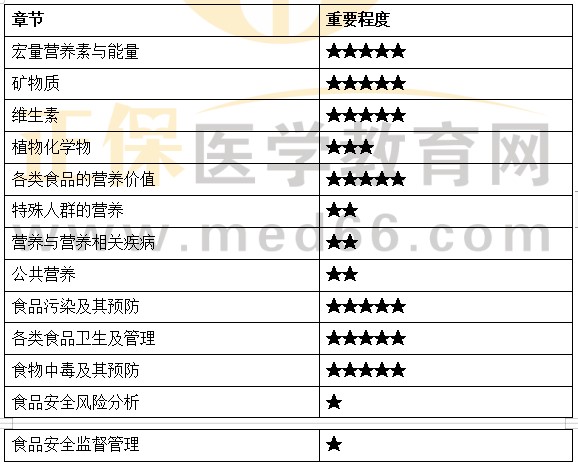 營養(yǎng)與食品衛(wèi)生學 營養(yǎng)與食品衛(wèi)生學