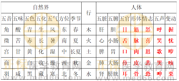 中醫(yī)基礎(chǔ)理論1 中醫(yī)基礎(chǔ)理論1