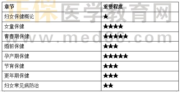 婦女保健學 婦女保健學