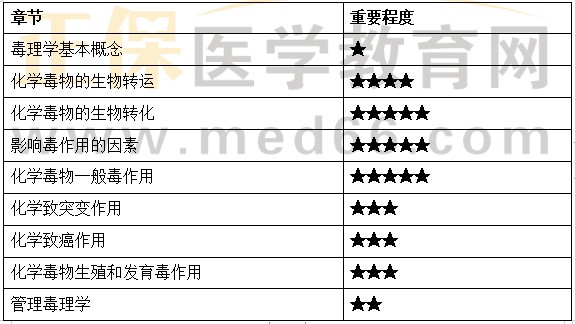 衛(wèi)生毒理學(xué) 衛(wèi)生毒理學(xué)