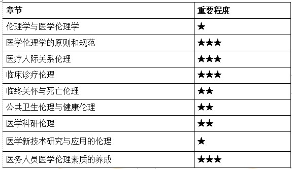 醫(yī)學(xué)倫理學(xué) 醫(yī)學(xué)倫理學(xué)