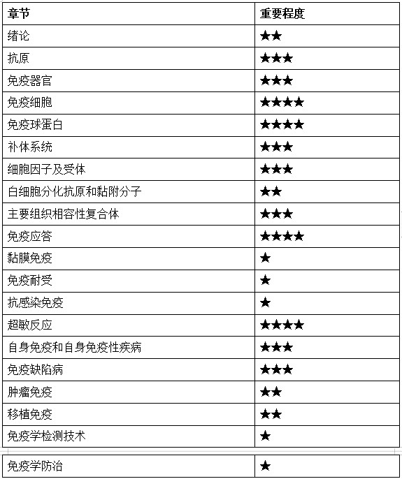 醫(yī)學(xué)免疫學(xué) 醫(yī)學(xué)免疫學(xué)