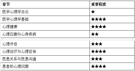 醫(yī)學(xué)心理學(xué) 醫(yī)學(xué)心理學(xué)