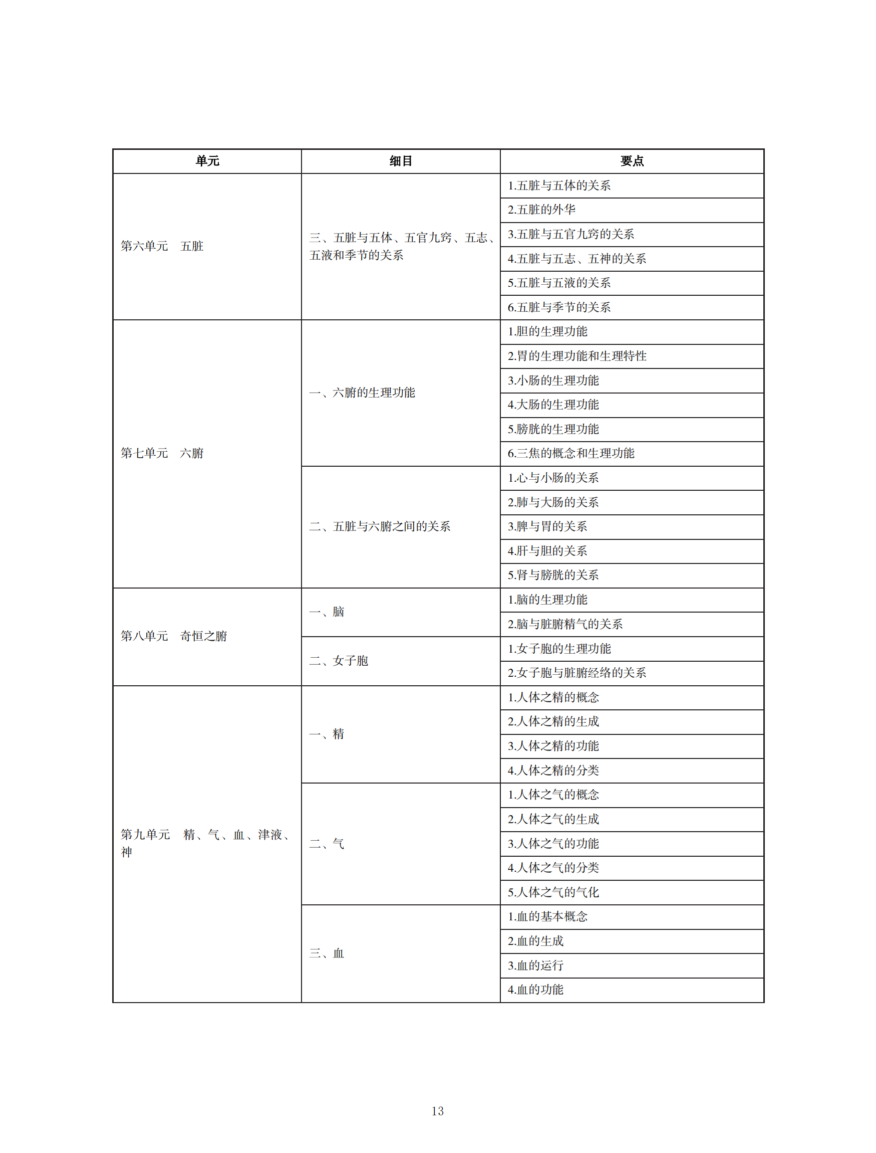 中醫(yī)執(zhí)業(yè)醫(yī)師考試大綱2020_12 中醫(yī)執(zhí)業(yè)醫(yī)師考試大綱2020_12