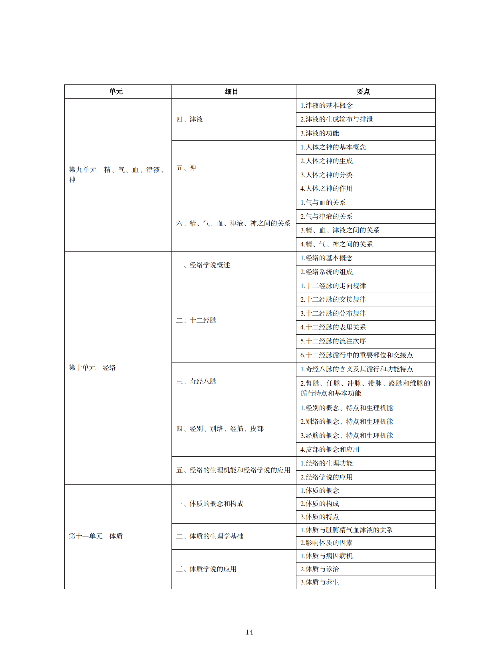 中醫(yī)執(zhí)業(yè)醫(yī)師考試大綱2020_13 中醫(yī)執(zhí)業(yè)醫(yī)師考試大綱2020_13