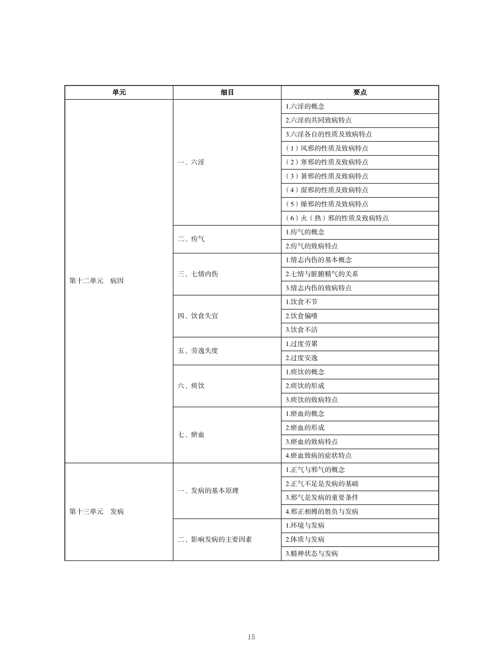 中醫(yī)執(zhí)業(yè)醫(yī)師考試大綱2020_14 中醫(yī)執(zhí)業(yè)醫(yī)師考試大綱2020_14