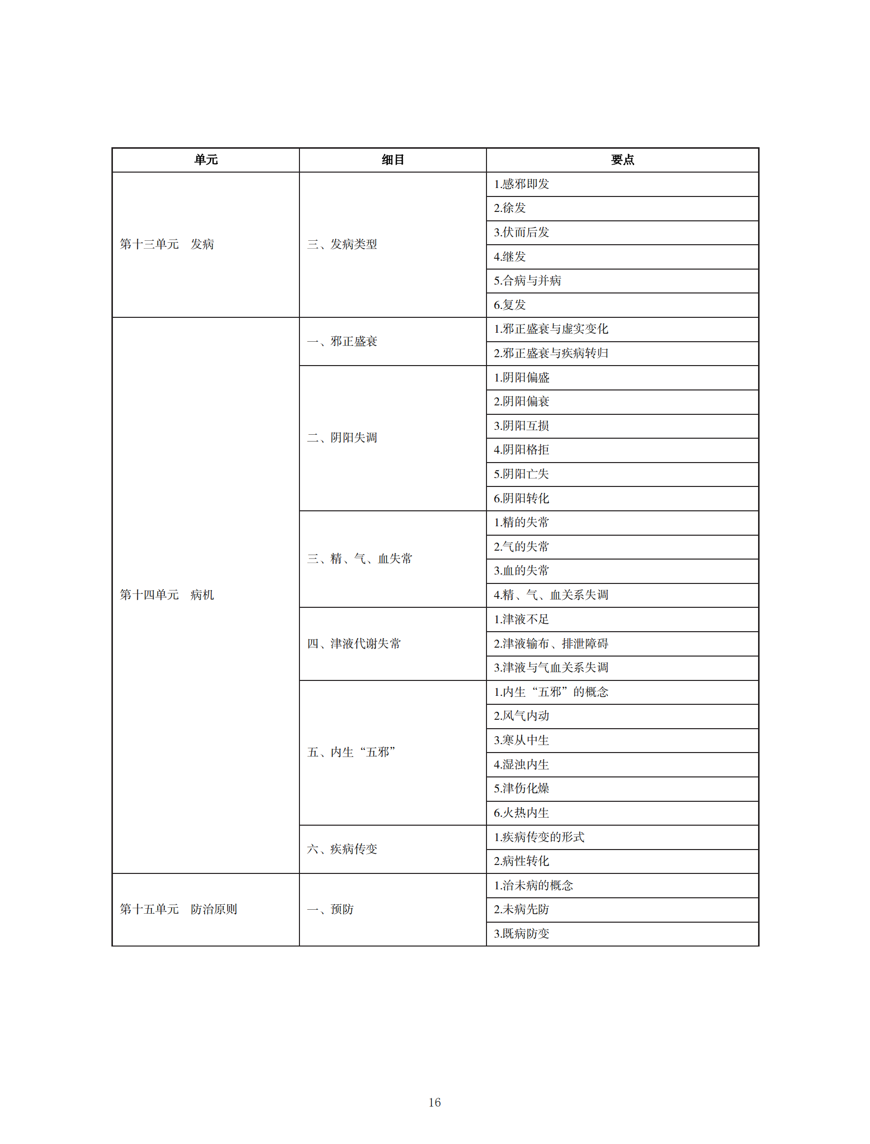 中醫(yī)執(zhí)業(yè)醫(yī)師考試大綱2020_15 中醫(yī)執(zhí)業(yè)醫(yī)師考試大綱2020_15