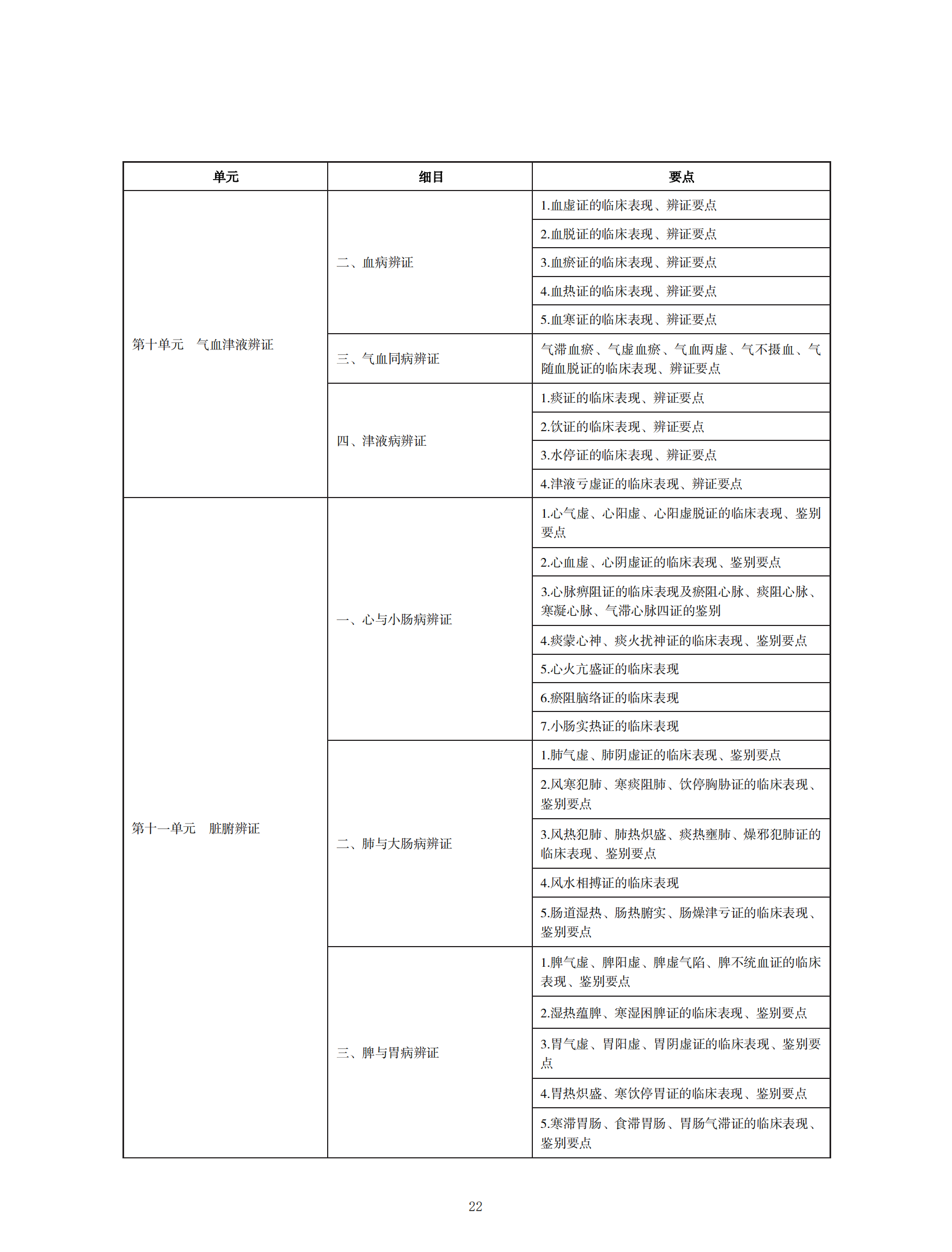 中醫(yī)執(zhí)業(yè)醫(yī)師考試大綱2020_21 中醫(yī)執(zhí)業(yè)醫(yī)師考試大綱2020_21