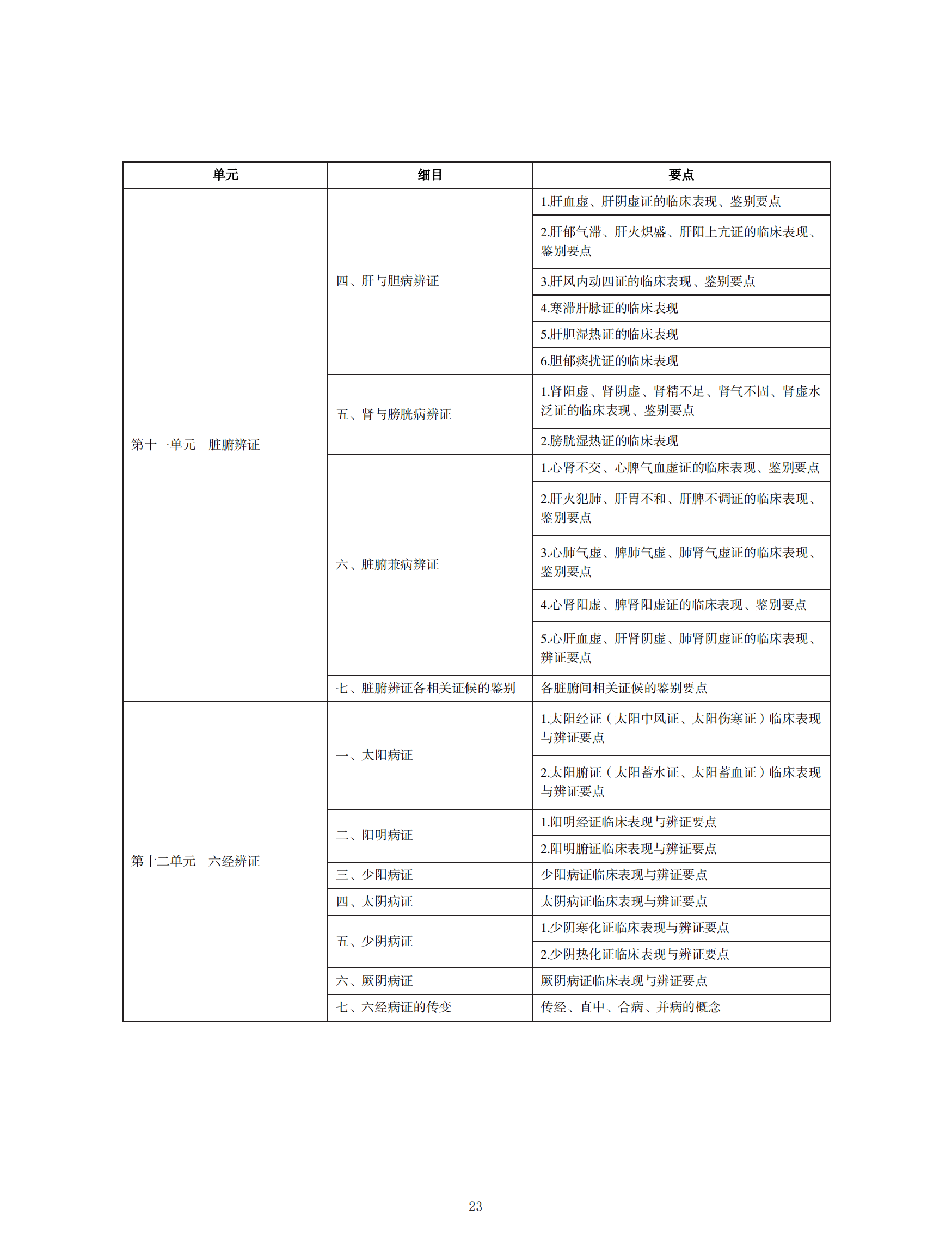 中醫(yī)執(zhí)業(yè)醫(yī)師考試大綱2020_22 中醫(yī)執(zhí)業(yè)醫(yī)師考試大綱2020_22