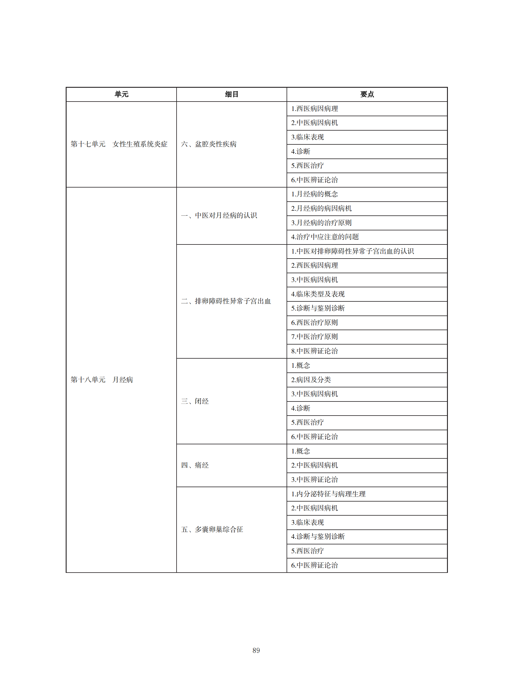 中西醫(yī)執(zhí)業(yè)醫(yī)師考試大綱_88 中西醫(yī)執(zhí)業(yè)醫(yī)師考試大綱_88