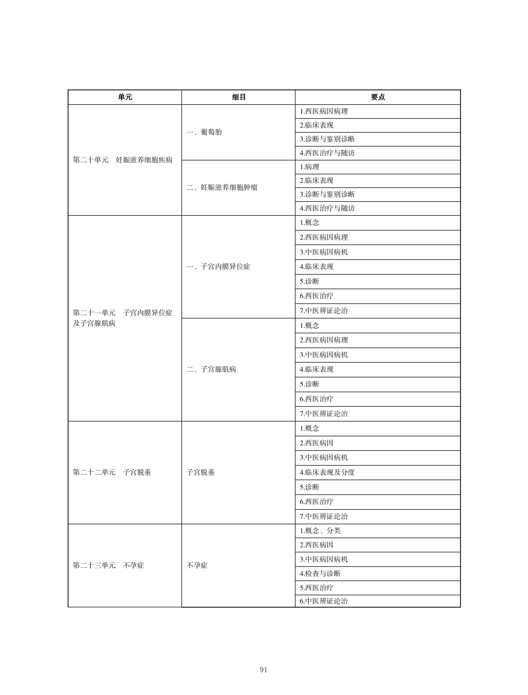 中西醫(yī)執(zhí)業(yè)醫(yī)師考試大綱_90 中西醫(yī)執(zhí)業(yè)醫(yī)師考試大綱_90