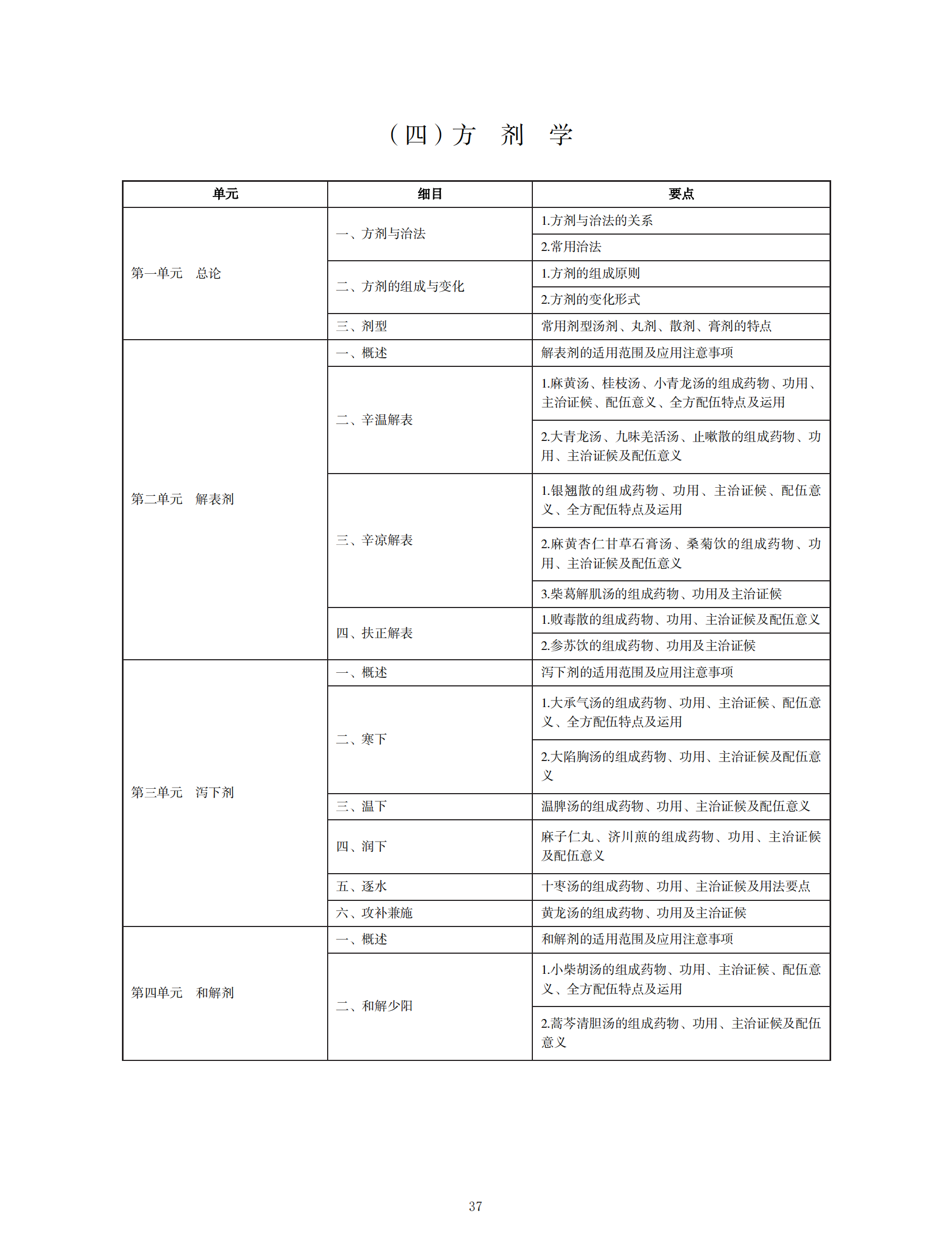 中醫(yī)執(zhí)業(yè)醫(yī)師考試大綱2020_36 中醫(yī)執(zhí)業(yè)醫(yī)師考試大綱2020_36