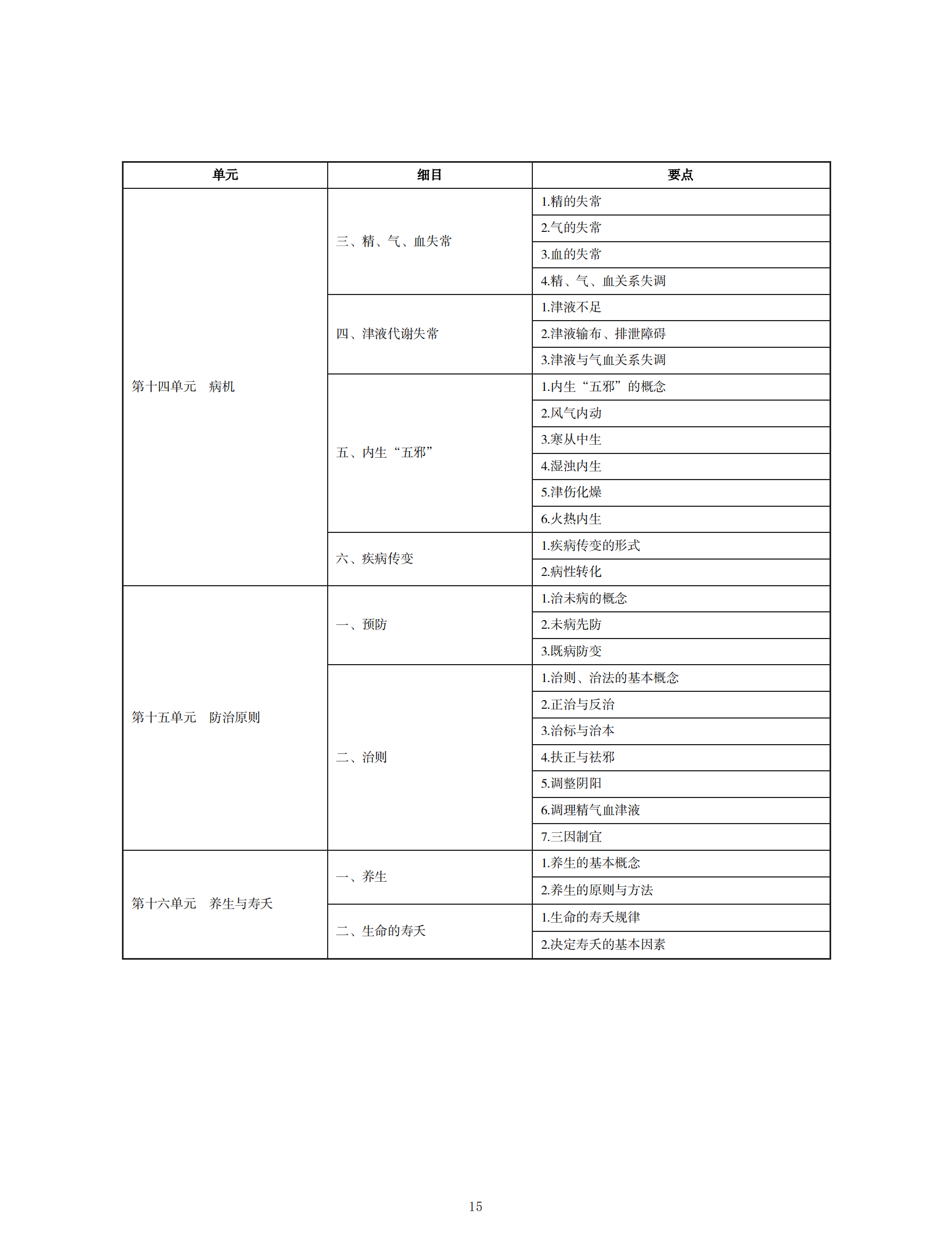 中西醫(yī)助理醫(yī)師考試大綱_14 中西醫(yī)助理醫(yī)師考試大綱_14