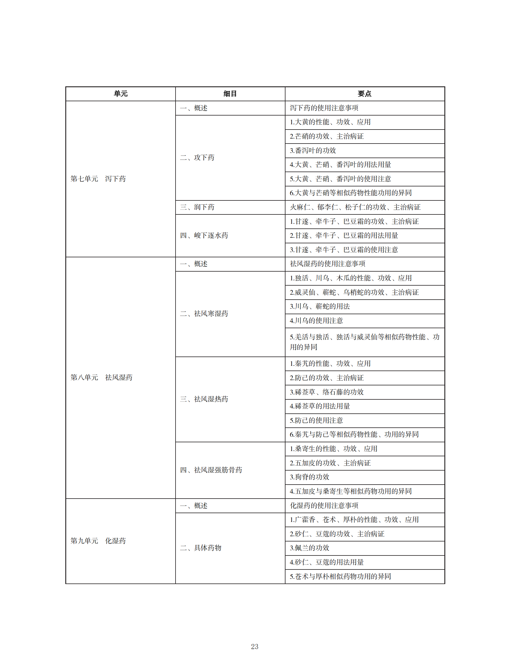 2022年中西醫(yī)助理醫(yī)師考試大綱_22 2022年中西醫(yī)助理醫(yī)師考試大綱_22