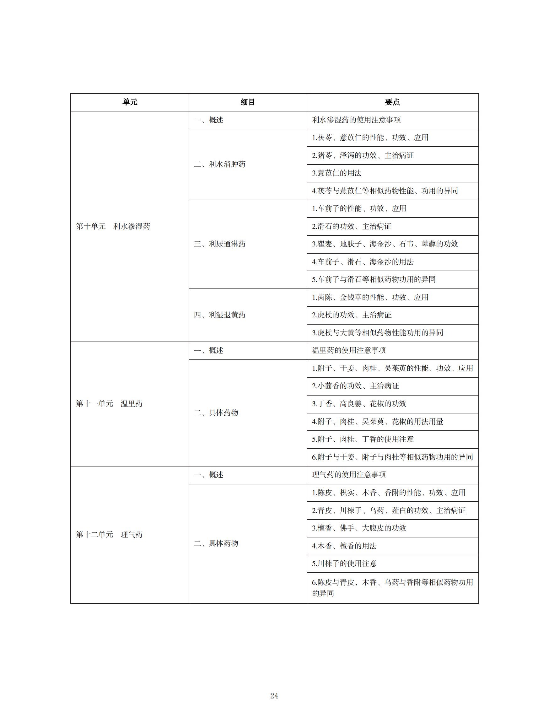 2022年中西醫(yī)助理醫(yī)師考試大綱_23 2022年中西醫(yī)助理醫(yī)師考試大綱_23