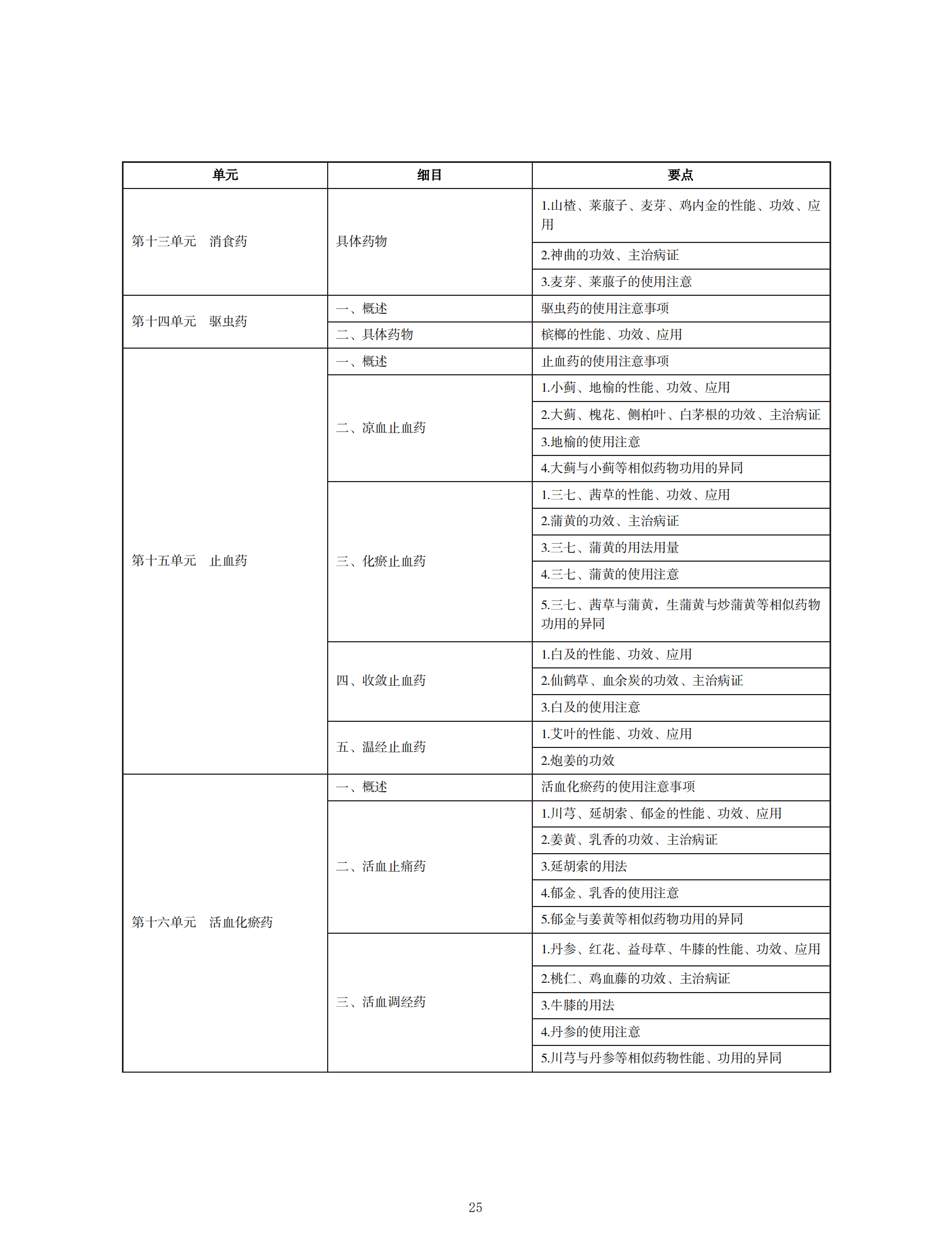 2022年中西醫(yī)助理醫(yī)師考試大綱_24 2022年中西醫(yī)助理醫(yī)師考試大綱_24