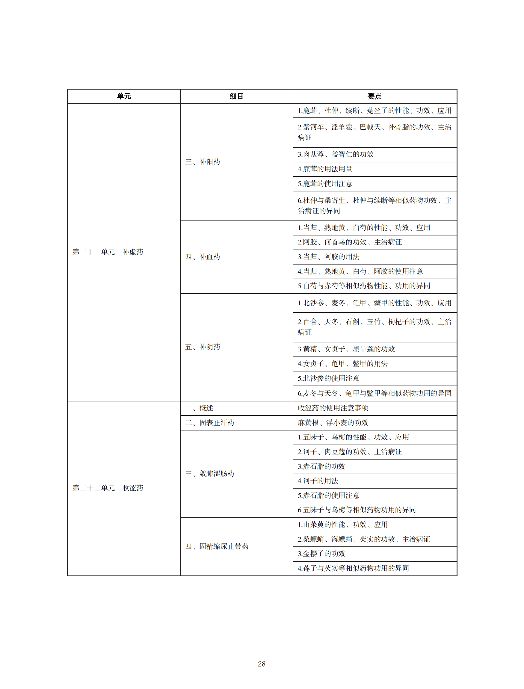2022年中西醫(yī)助理醫(yī)師考試大綱_27 2022年中西醫(yī)助理醫(yī)師考試大綱_27