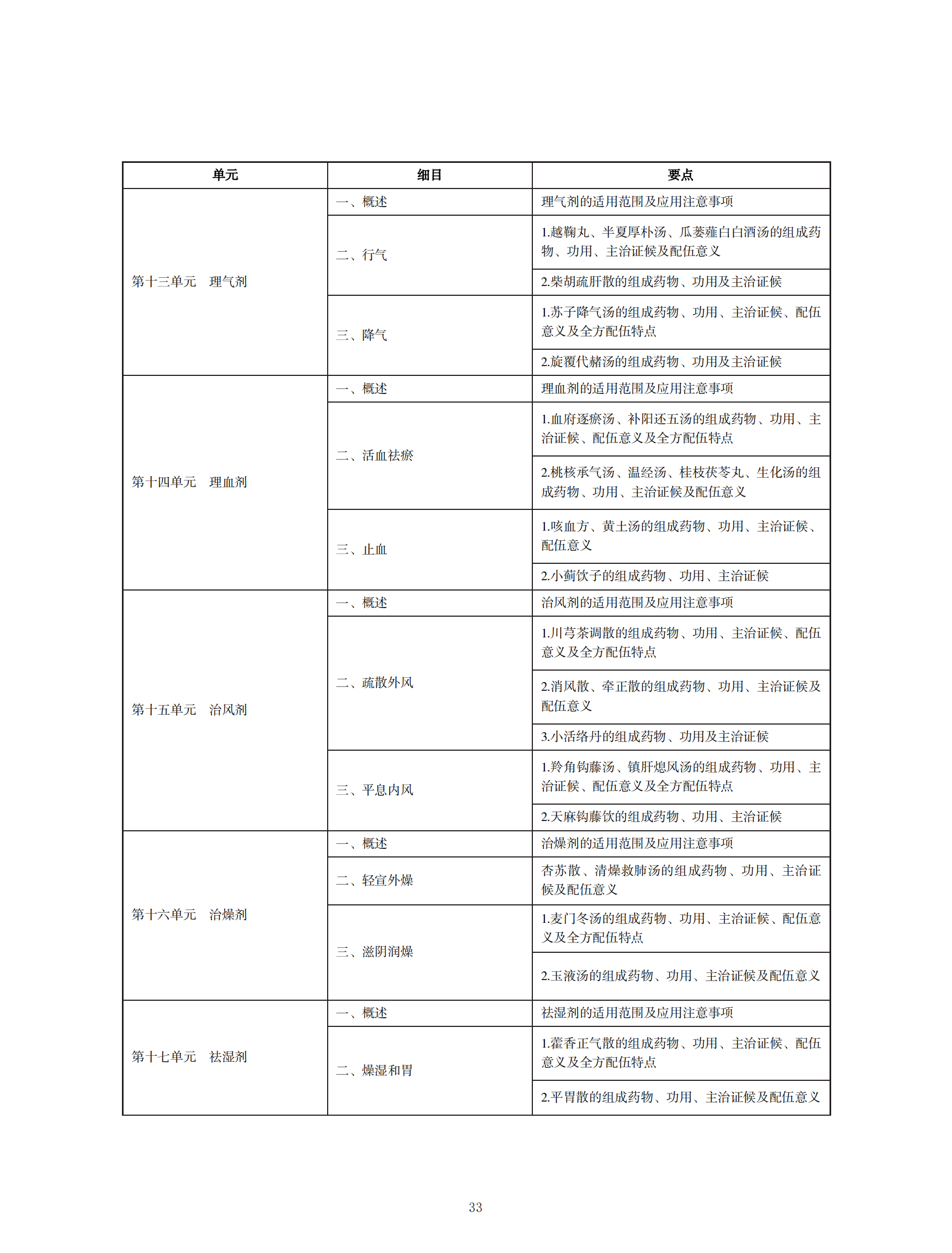 中西醫(yī)助理醫(yī)師考試大綱_32 中西醫(yī)助理醫(yī)師考試大綱_32