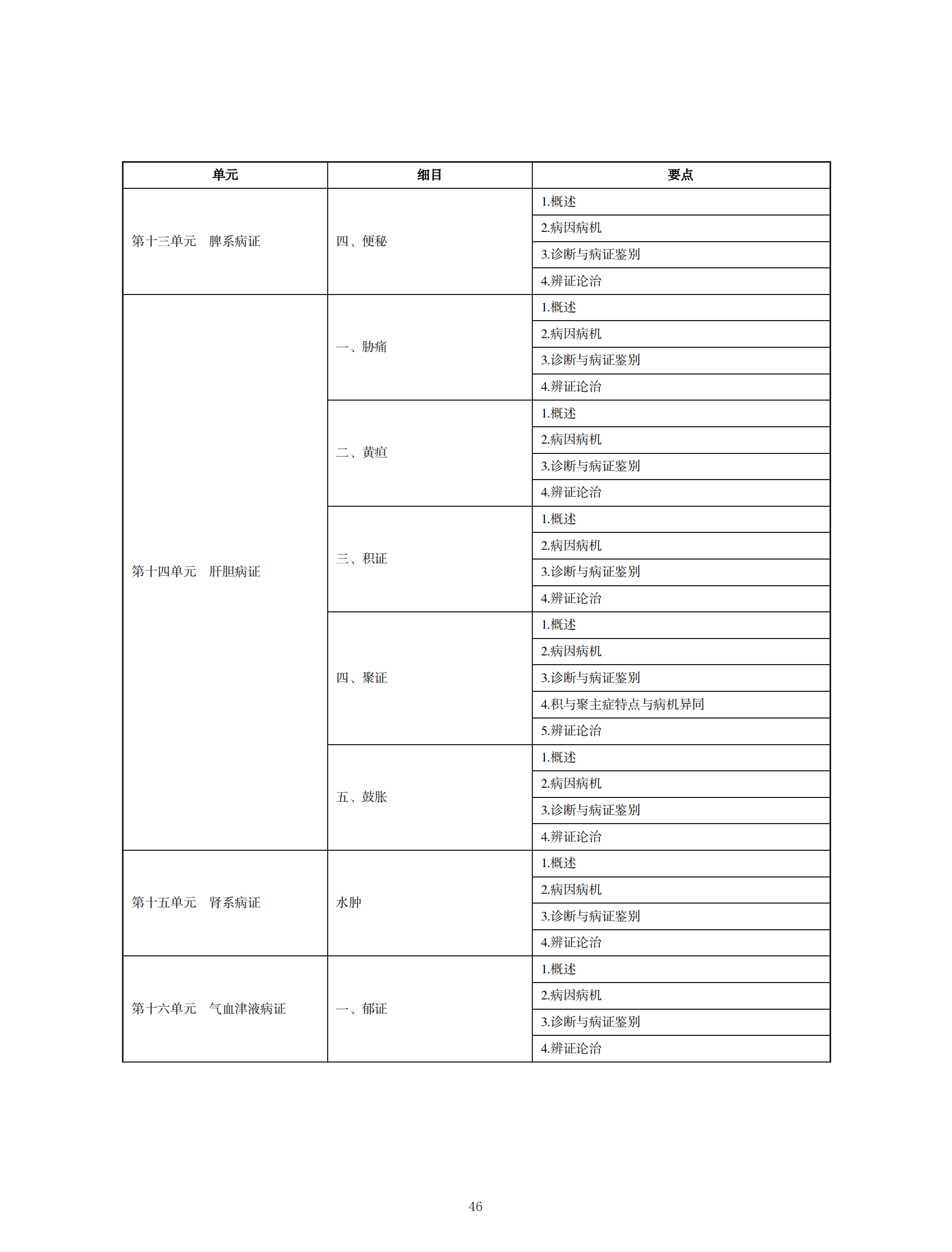中西醫(yī)助理醫(yī)師考試大綱_45 中西醫(yī)助理醫(yī)師考試大綱_45