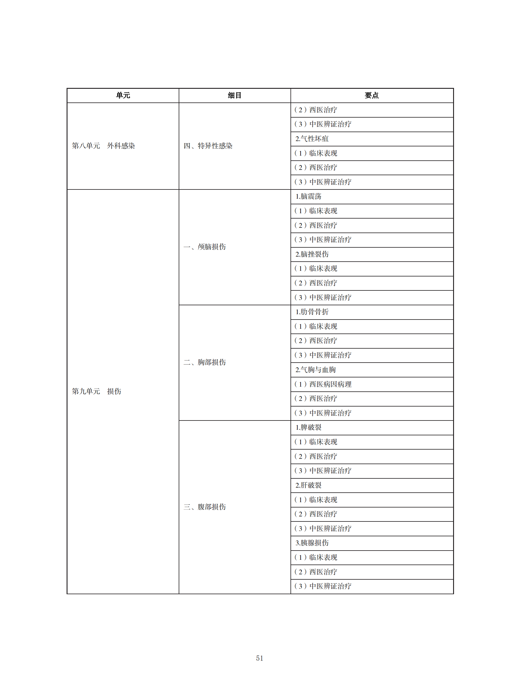 2022年中西醫(yī)助理醫(yī)師考試大綱_50 2022年中西醫(yī)助理醫(yī)師考試大綱_50