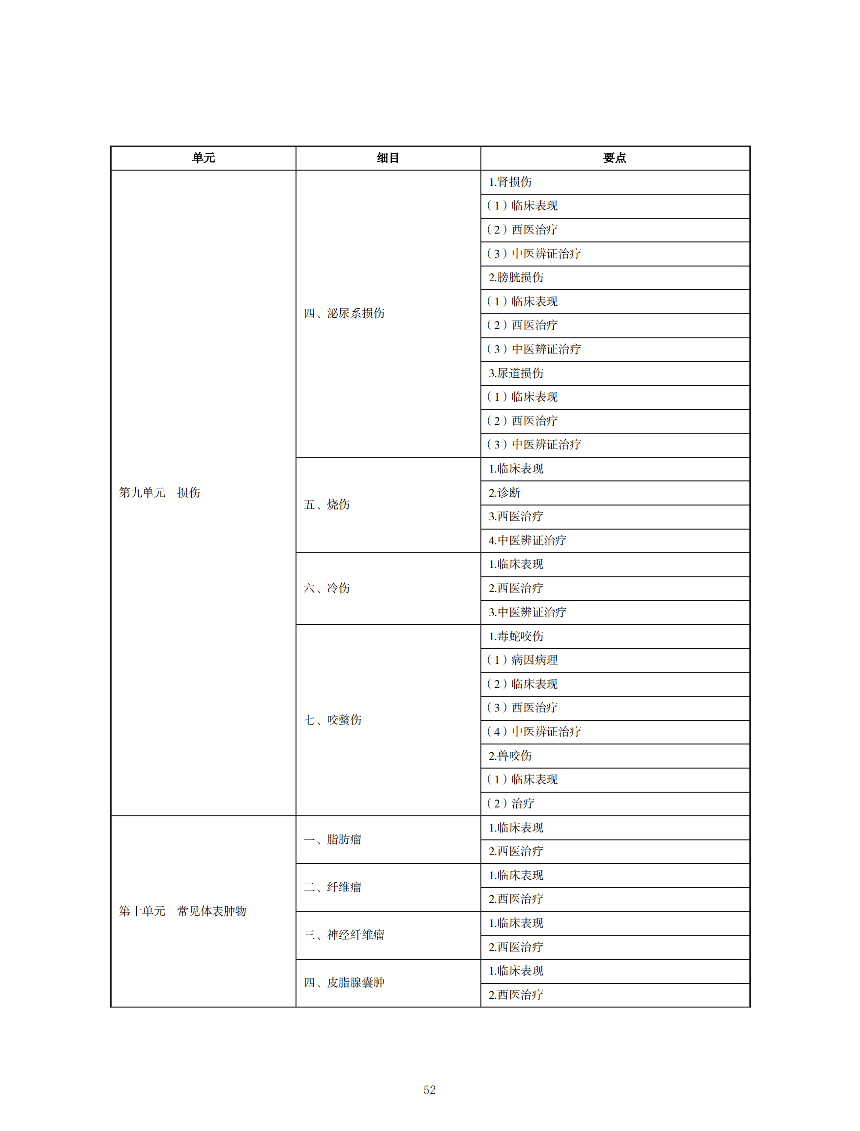 2022年中西醫(yī)助理醫(yī)師考試大綱_51 2022年中西醫(yī)助理醫(yī)師考試大綱_51