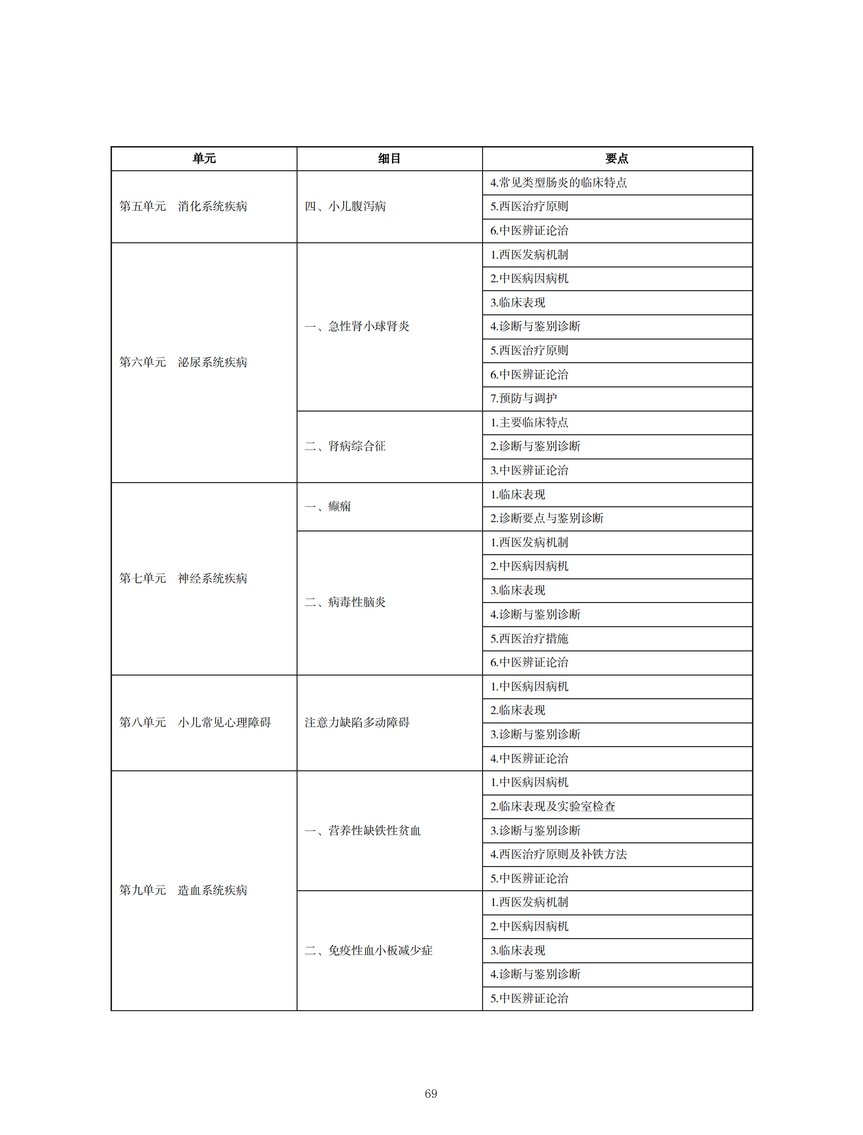 中西醫(yī)助理醫(yī)師考試大綱_68 中西醫(yī)助理醫(yī)師考試大綱_68