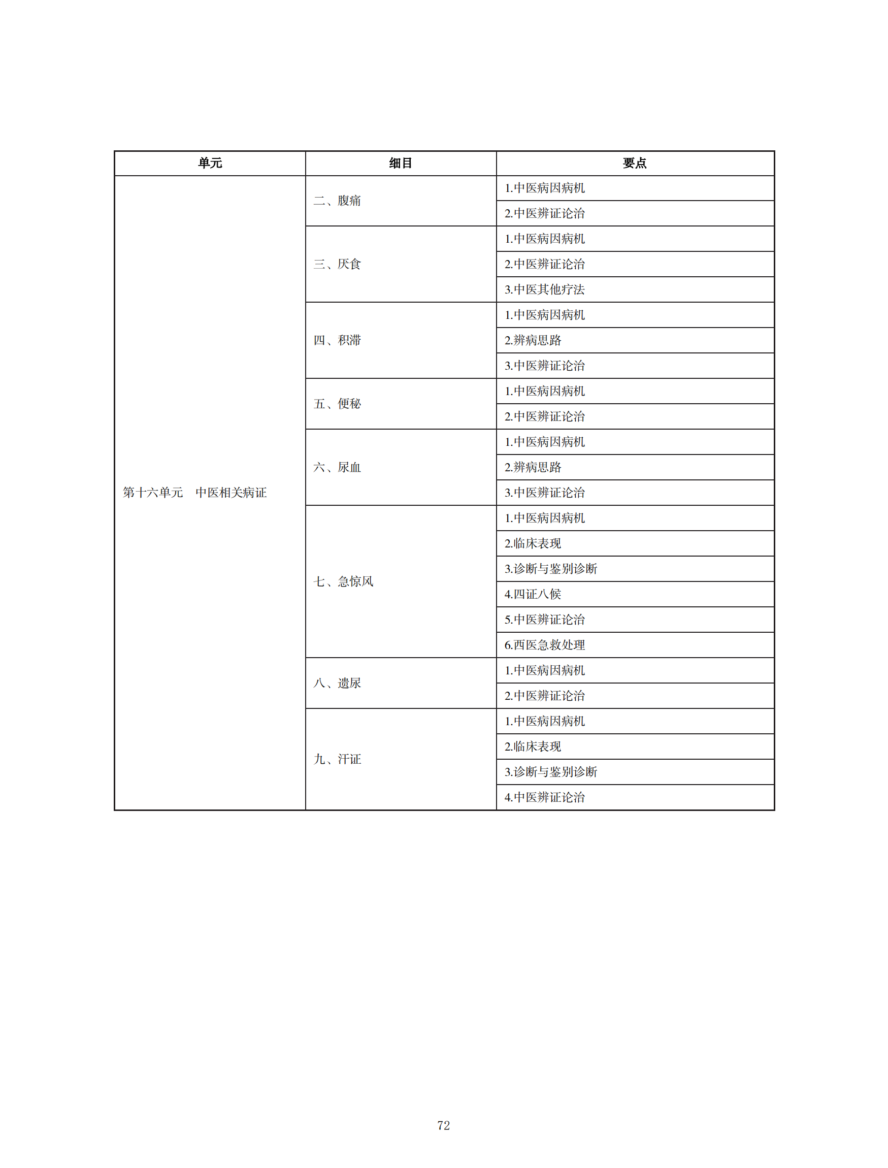 中西醫(yī)助理醫(yī)師考試大綱_71 中西醫(yī)助理醫(yī)師考試大綱_71