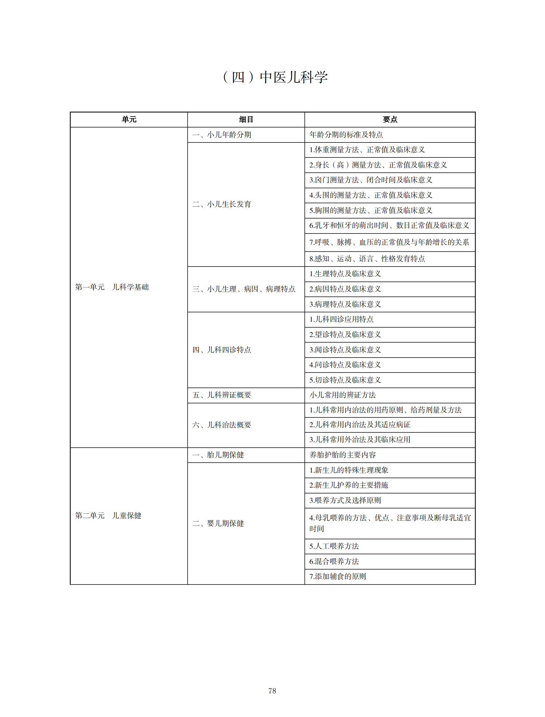 中醫(yī)執(zhí)業(yè)醫(yī)師考試大綱2020_77 中醫(yī)執(zhí)業(yè)醫(yī)師考試大綱2020_77