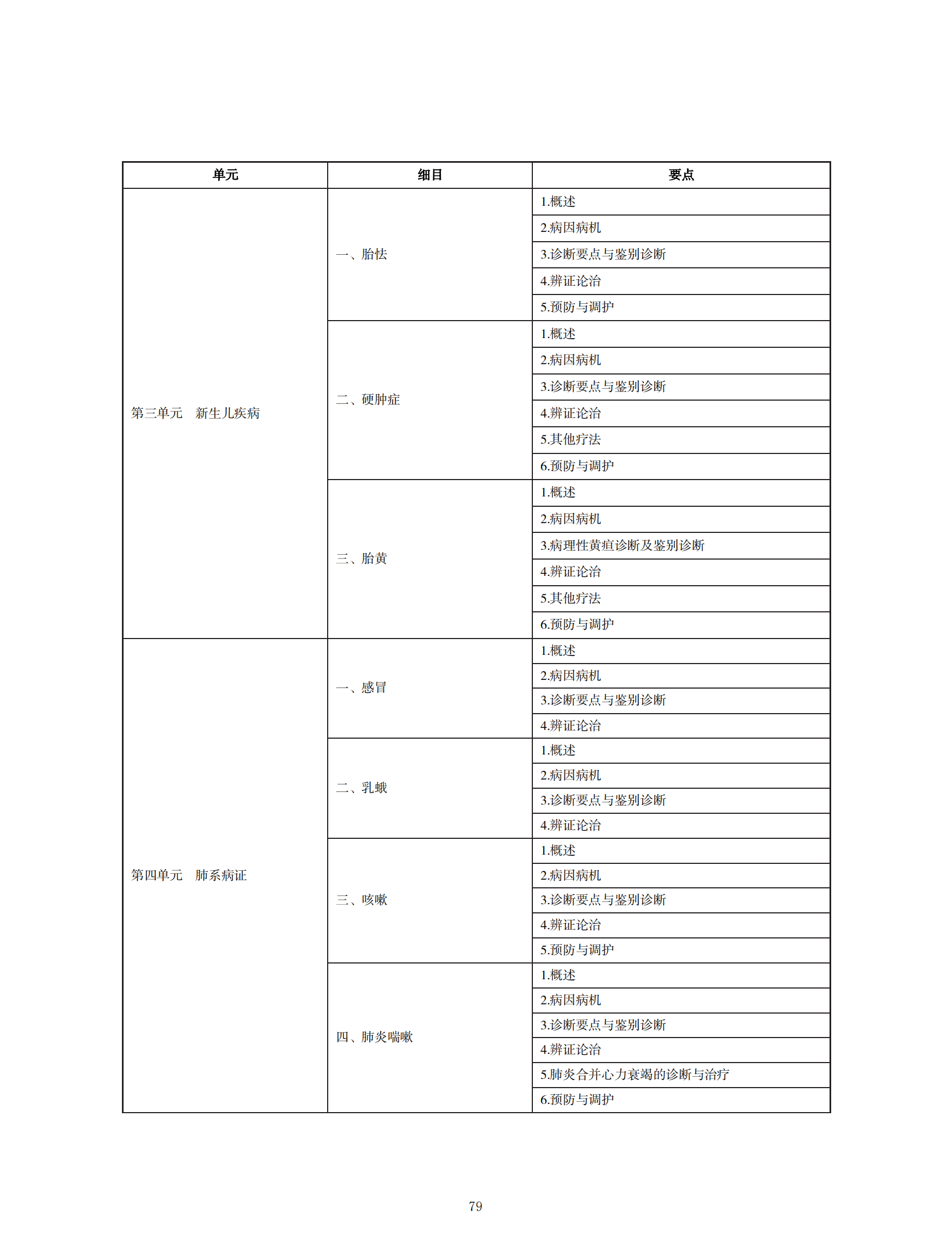 中醫(yī)執(zhí)業(yè)醫(yī)師考試大綱2020_78 中醫(yī)執(zhí)業(yè)醫(yī)師考試大綱2020_78