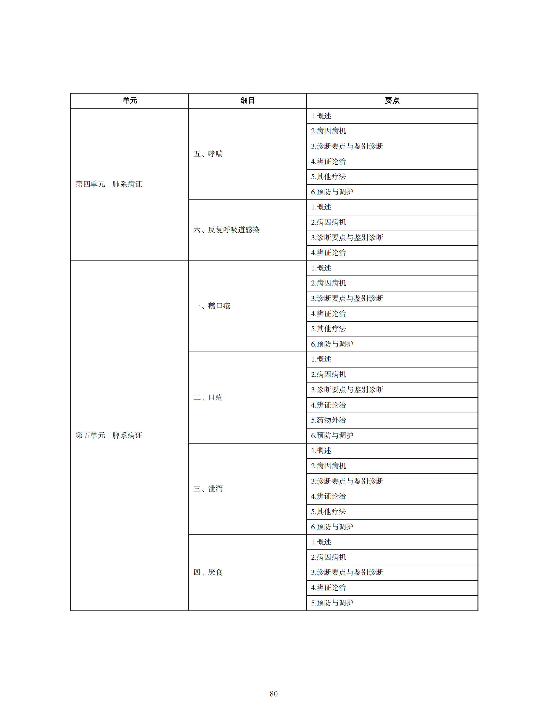 中醫(yī)執(zhí)業(yè)醫(yī)師考試大綱2020_79 中醫(yī)執(zhí)業(yè)醫(yī)師考試大綱2020_79