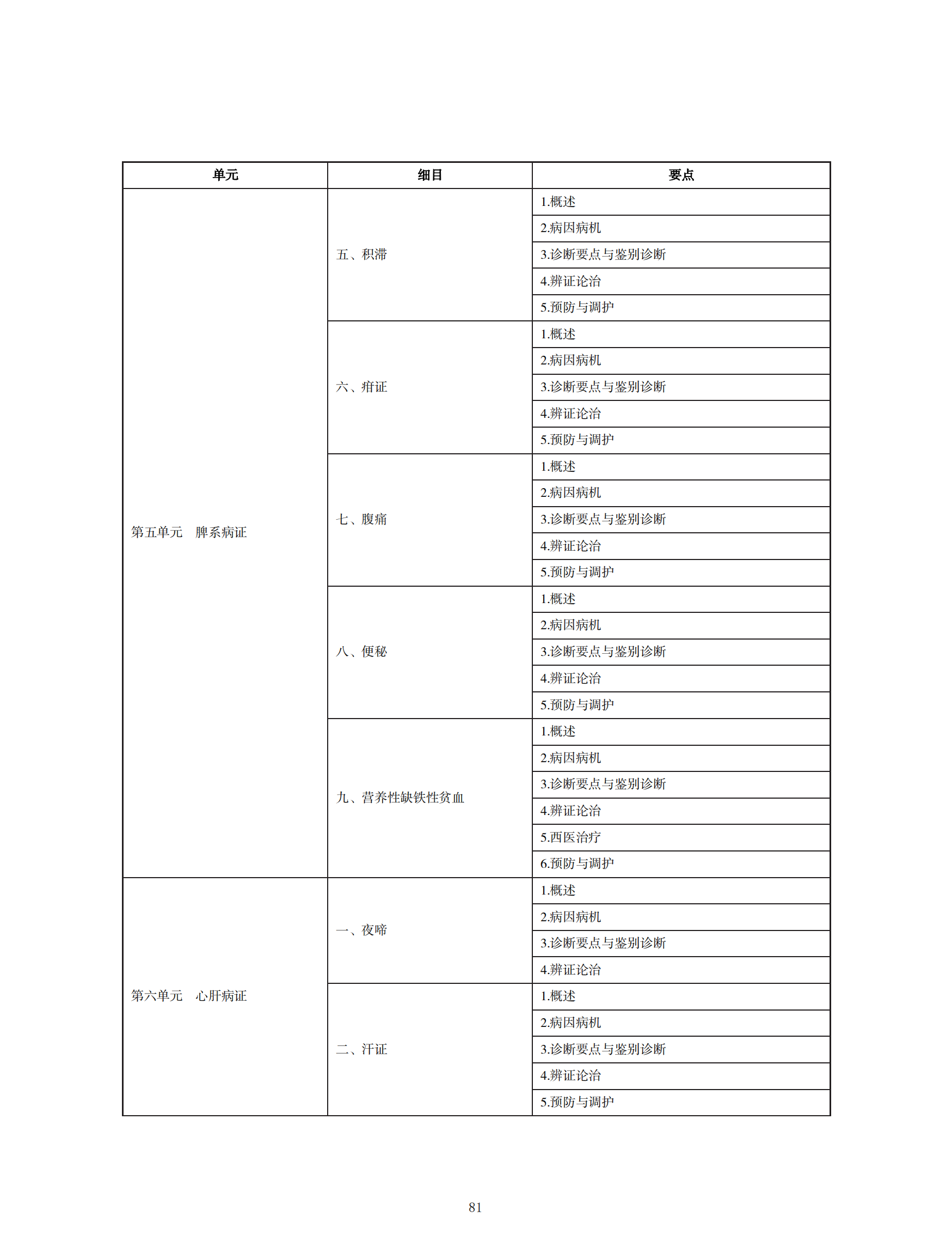 中醫(yī)執(zhí)業(yè)醫(yī)師考試大綱2020_80 中醫(yī)執(zhí)業(yè)醫(yī)師考試大綱2020_80