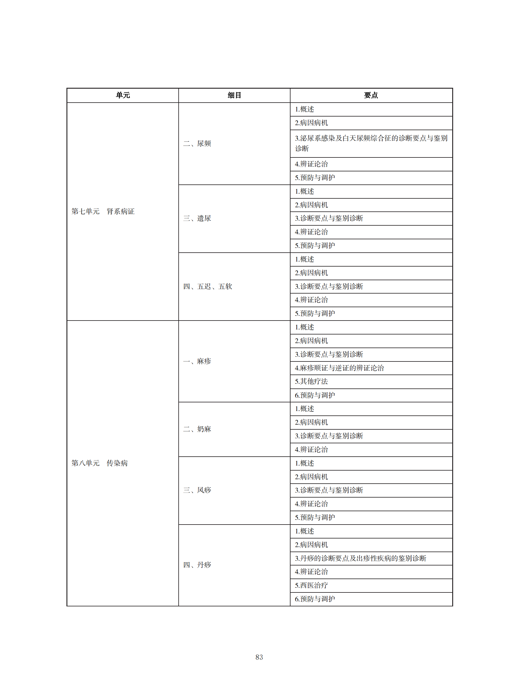 中醫(yī)執(zhí)業(yè)醫(yī)師考試大綱2020_82 中醫(yī)執(zhí)業(yè)醫(yī)師考試大綱2020_82