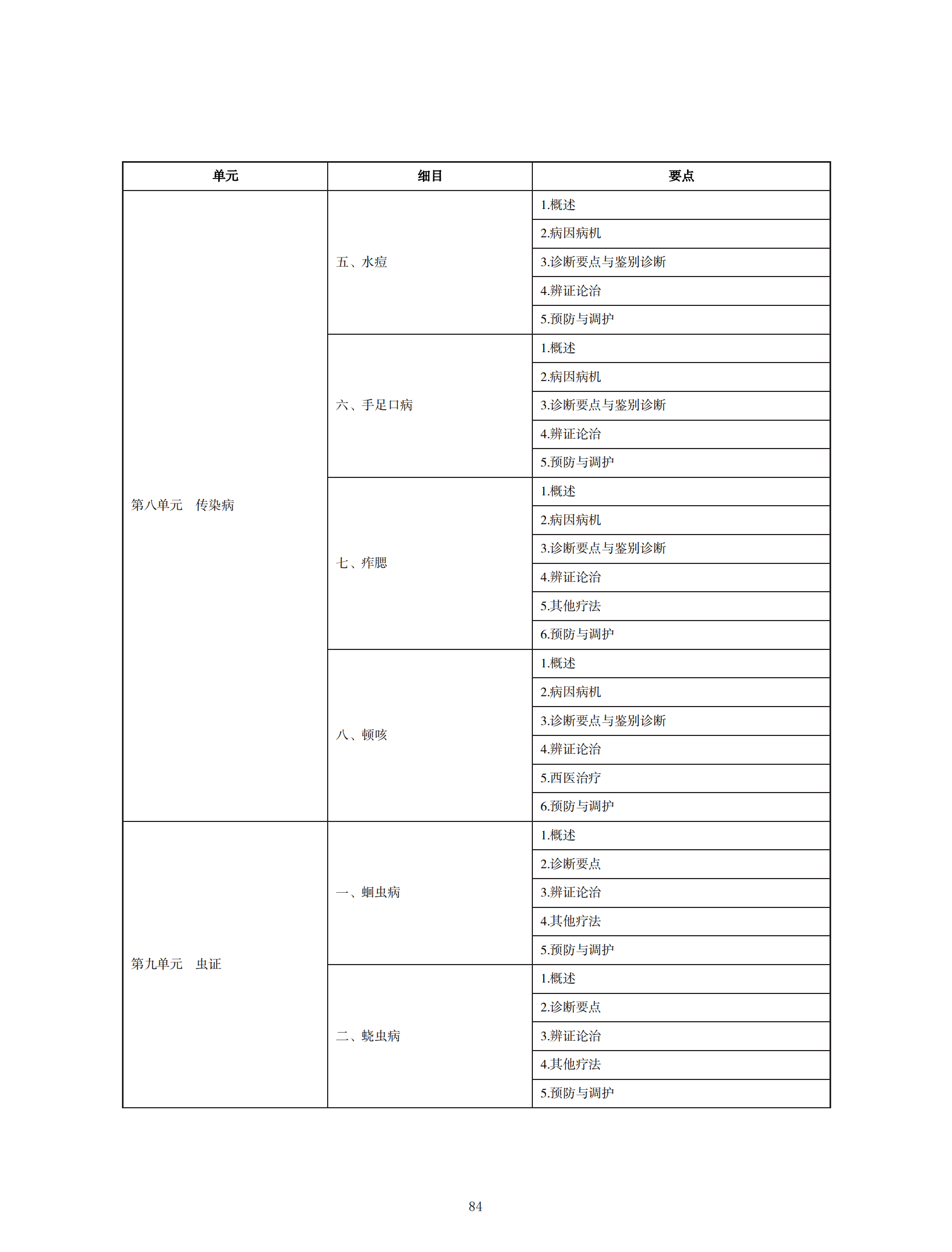 中醫(yī)執(zhí)業(yè)醫(yī)師考試大綱2020_83 中醫(yī)執(zhí)業(yè)醫(yī)師考試大綱2020_83