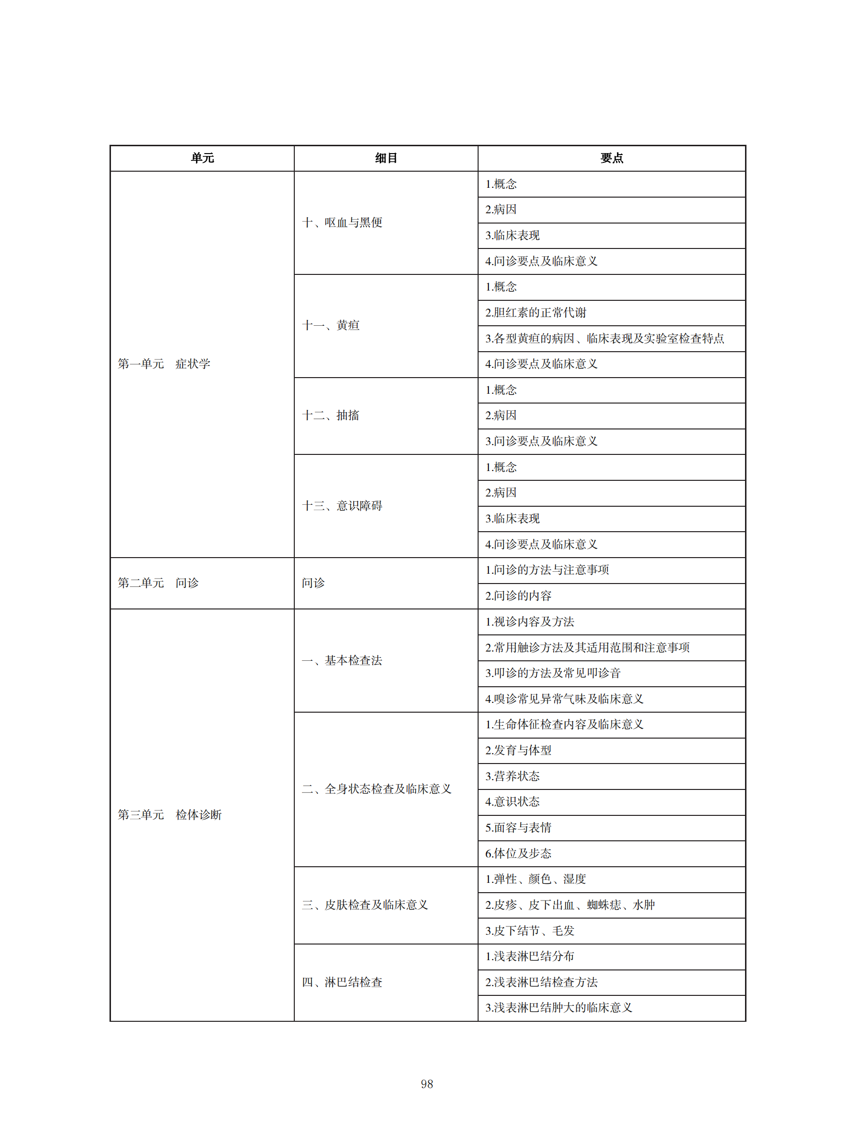 中醫(yī)執(zhí)業(yè)醫(yī)師考試大綱2020_97 中醫(yī)執(zhí)業(yè)醫(yī)師考試大綱2020_97