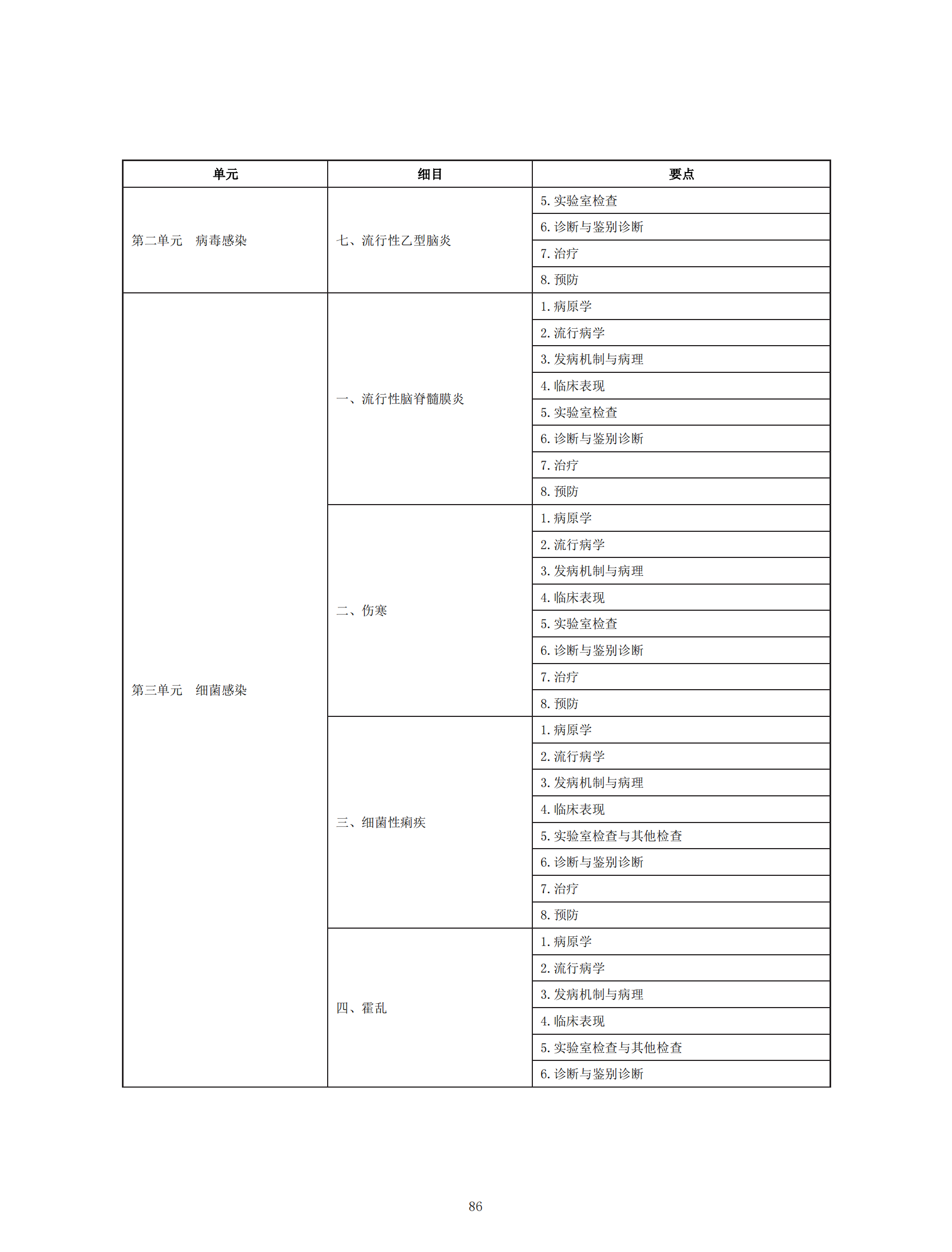 中醫(yī)執(zhí)業(yè)助理醫(yī)師資格考試大綱(2020年版)_85 中醫(yī)執(zhí)業(yè)助理醫(yī)師資格考試大綱(2020年版)_85