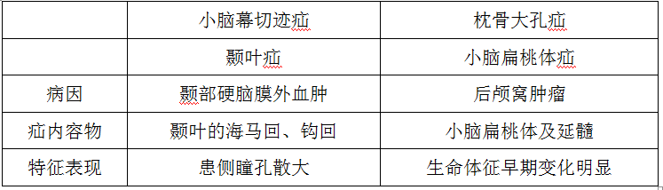 小腦幕切跡疝與枕骨大孔疝的鑒別 小腦幕切跡疝與枕骨大孔疝的鑒別