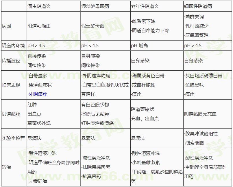 四種陰道炎的鑒別 四種陰道炎的鑒別