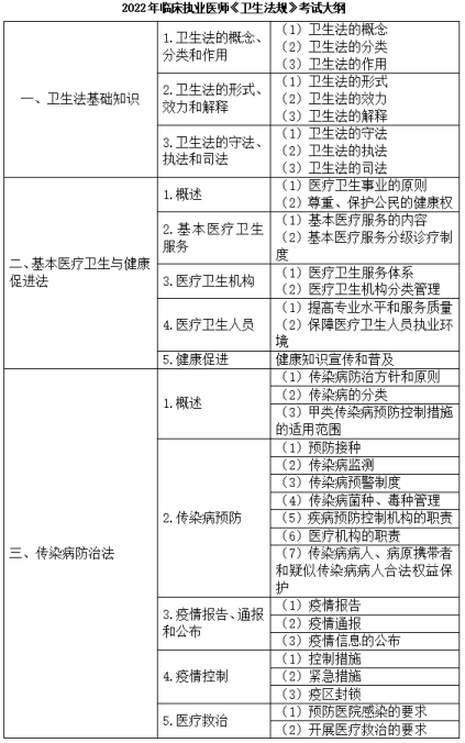 衛(wèi)生法規(guī)1 衛(wèi)生法規(guī)1