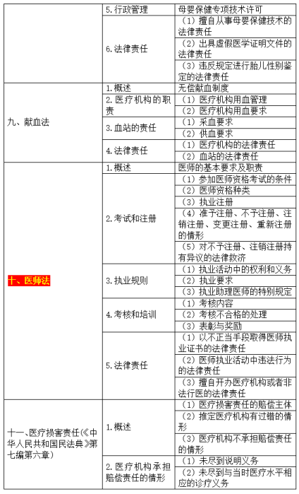 衛(wèi)生法規(guī)2 衛(wèi)生法規(guī)2
